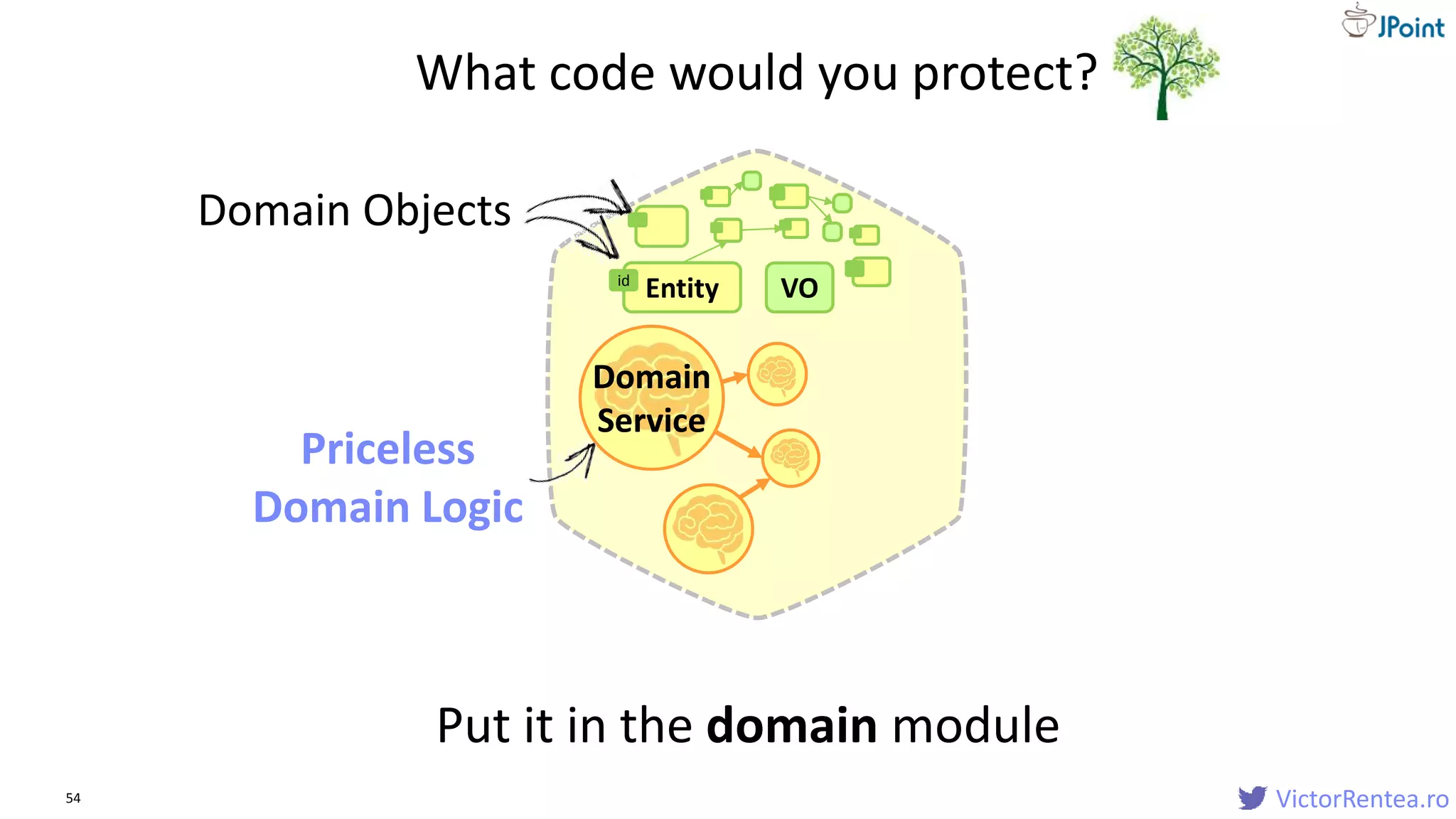 VictorRentea.ro54
VOEntityid
Domain
Service
Domain
Service
What code would you protect?
Put it in the domain module
Priceless
Domain Logic
Domain Objects
 