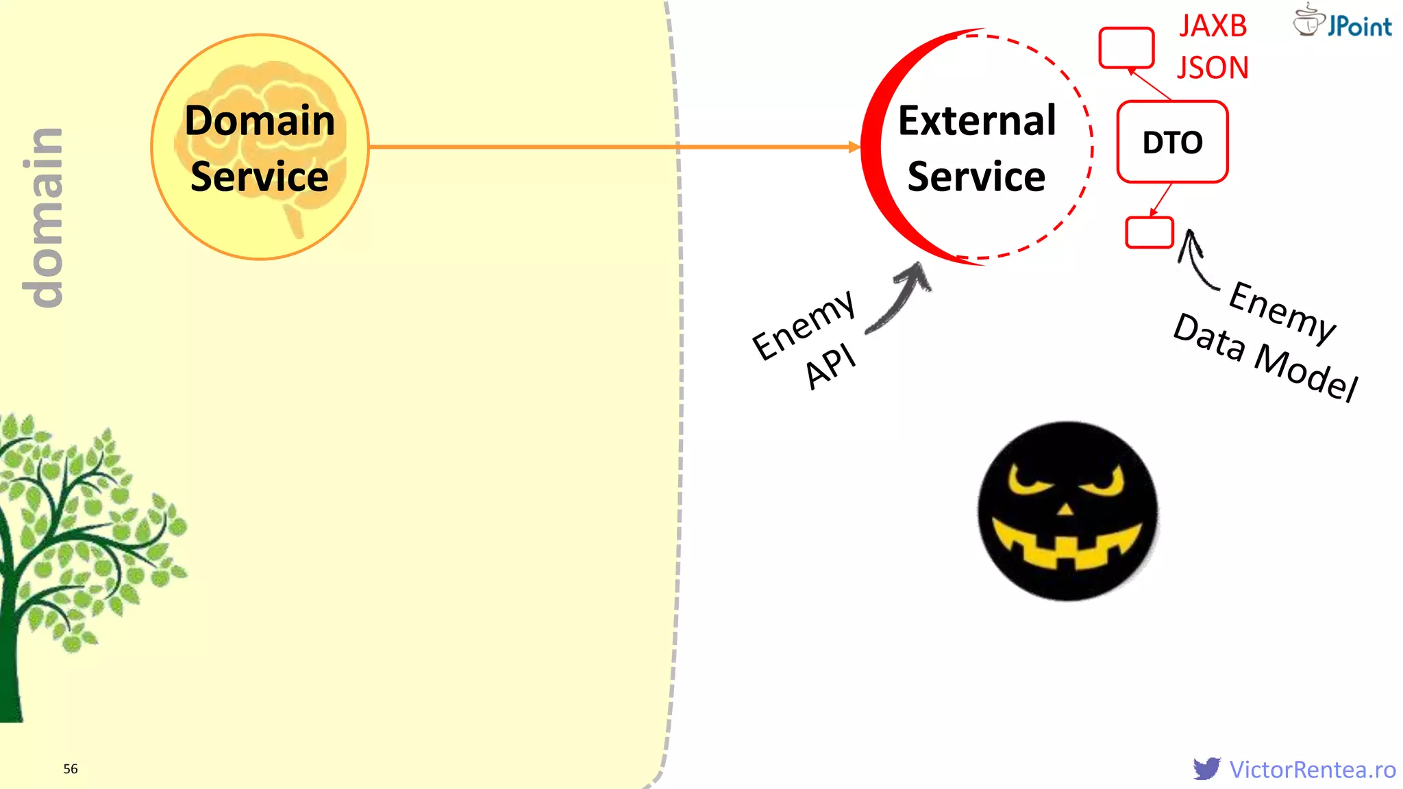 VictorRentea.ro56
External
Service
DTO
JAXB
JSON
Domain
Service
Domain
Service
domain
 