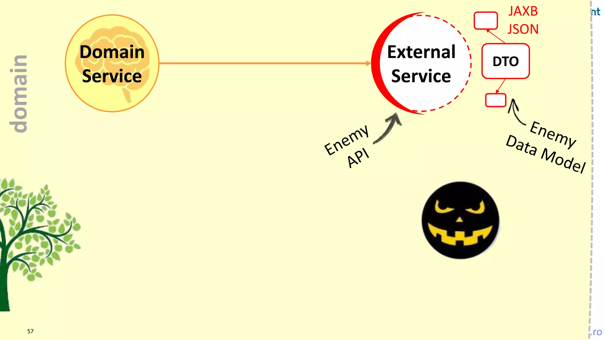 VictorRentea.ro57
External
Service
DTO
JAXB
JSON
Domain
Service
Domain
Service
domain
 
