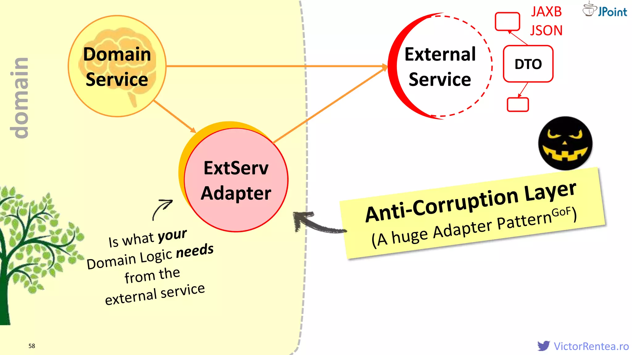 VictorRentea.ro
ExtServ
Adapter
58
External
Service
DTO
JAXB
JSON
Domain
Service
Domain
Service
domain
 