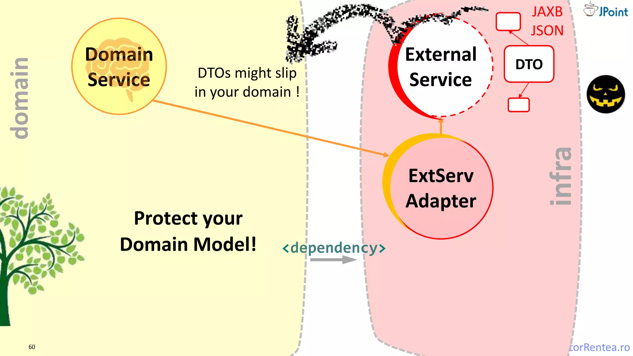 VictorRentea.ro
infra
ExtServ
Adapter
60
External
Service
DTO
JAXB
JSON
Protect your
Domain Model!
Domain
Service
<dependency>
DTOs might slip
in your domain !
domain
 