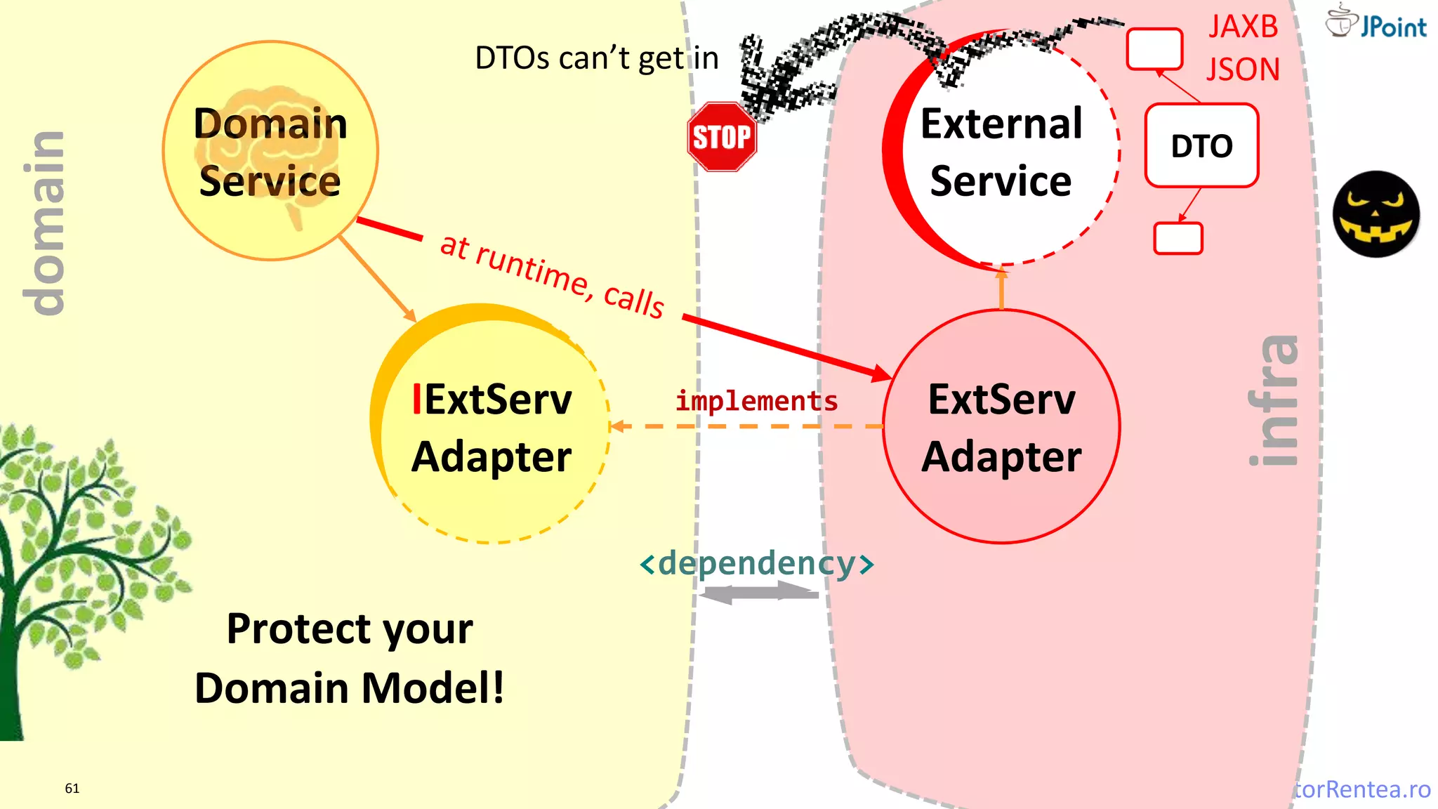 VictorRentea.ro
infra
ExtServ
Adapter
61
External
Service
DTO
JAXB
JSON
Protect your
Domain Model!
Domain
Service
IExtServ
Adapter
<dependency>
implements
DTOs can’t get indomain
 