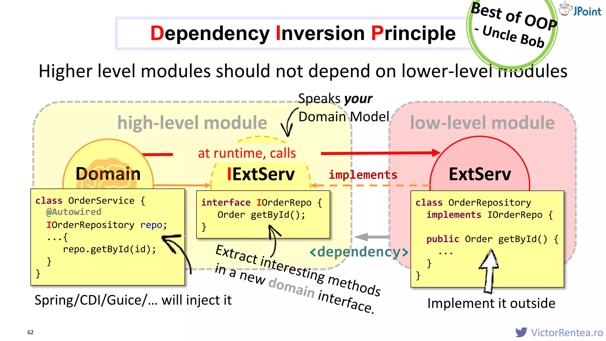 VictorRentea.ro
low-level modulehigh-level module
ExtServ
Adapter
62
IExtServ
Adapter
<dependency>
implements
at runtime, calls
Higher level modules should not depend on lower-level modules
class OrderRepository
implements IOrderRepo {
public Order getById() {
...
}
}
interface IOrderRepo {
Order getById();
}
Dependency Inversion Principle
Domain
Serviceclass OrderService {
IOrderRepository repo;
...{
repo.getById(id);
}
}
Speaks your
Domain Model
Spring/CDI/Guice/… will inject it
@Autowired
Implement it outside
 