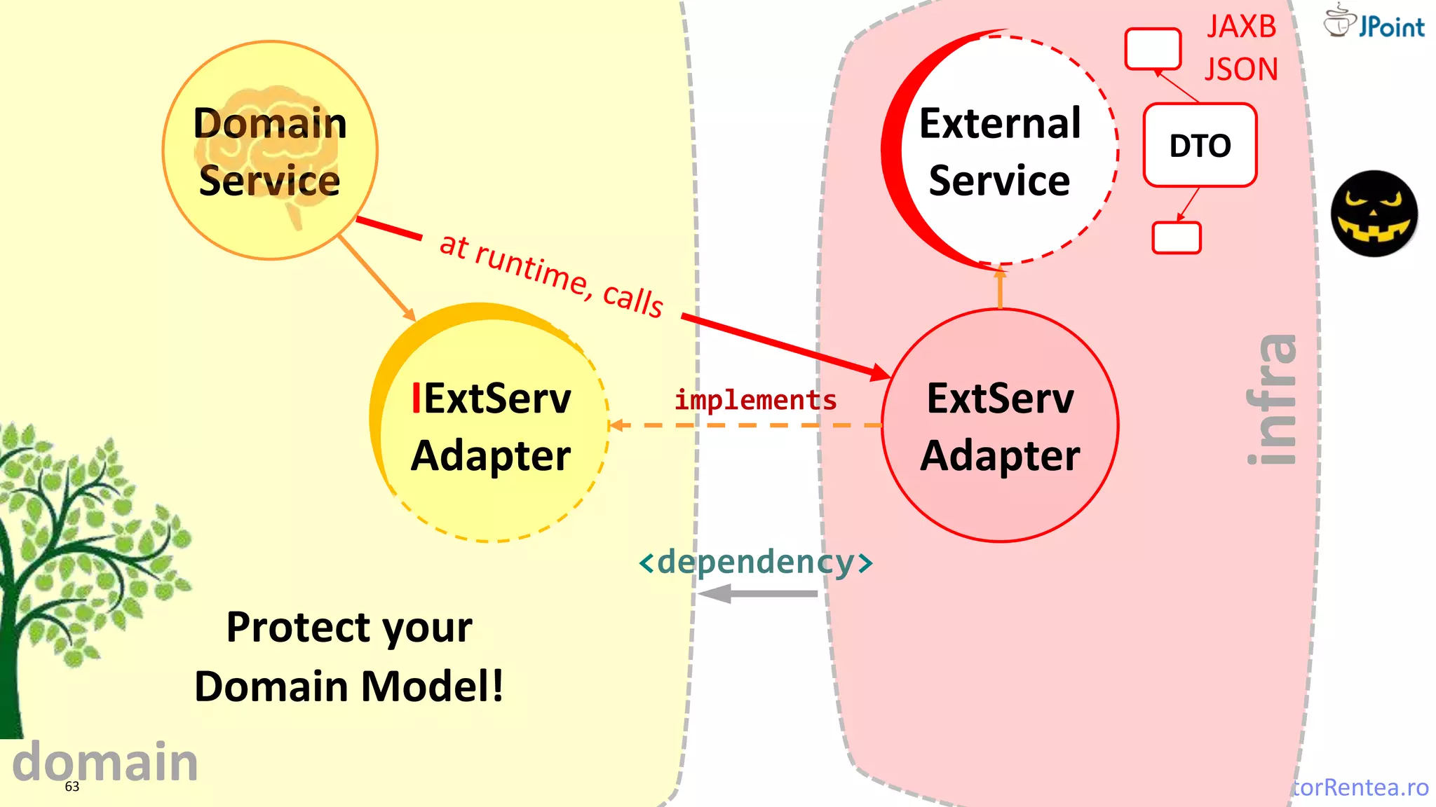 VictorRentea.ro
infra
ExtServ
Adapter
63
External
Service
DTO
JAXB
JSON
Protect your
Domain Model!
Domain
Service
IExtServ
Adapter
<dependency>
implements
domain
 