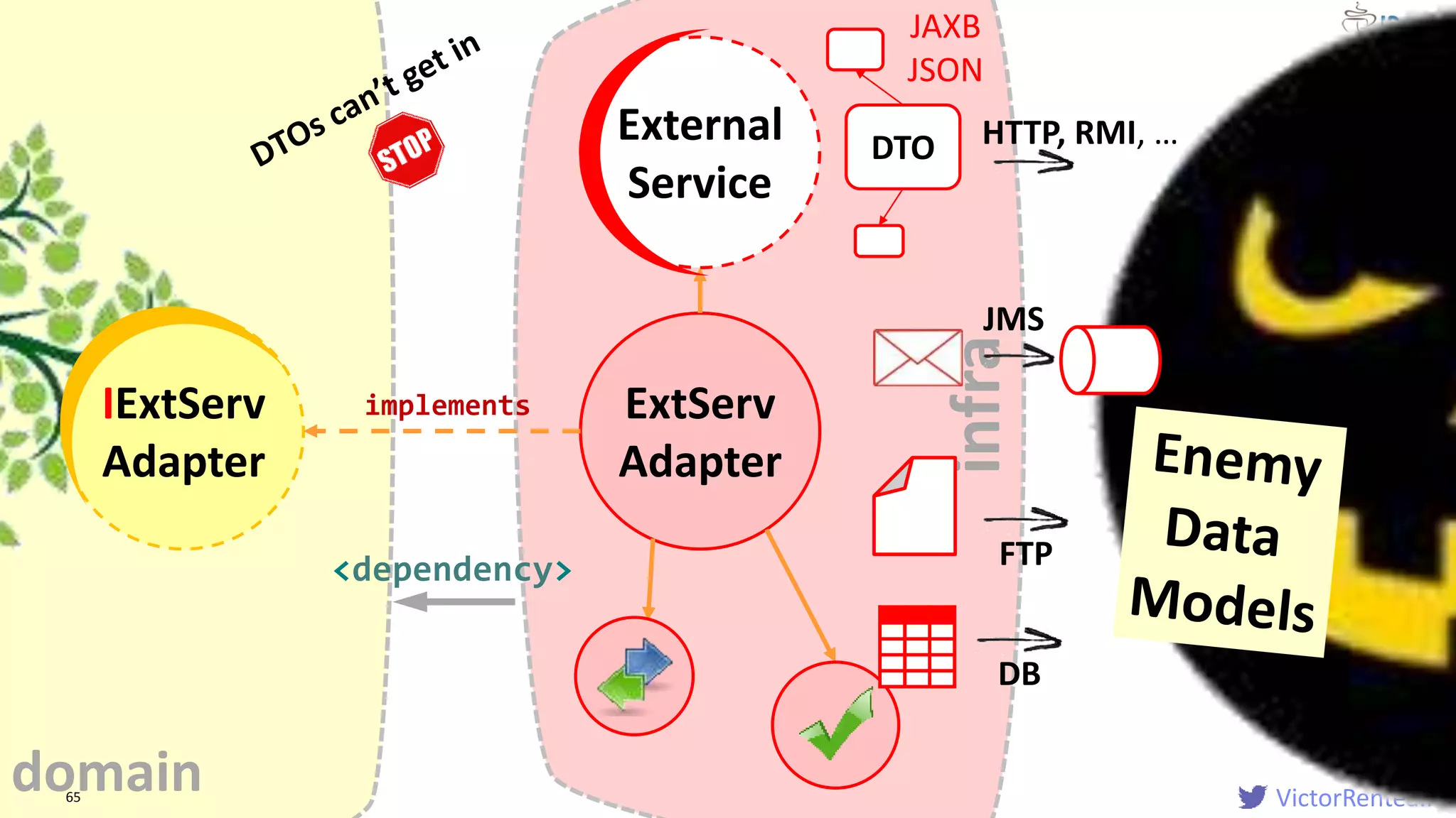 VictorRentea.ro
infra
ExtServ
Adapter
65
External
Service
DTO
JAXB
JSON
IExtServ
Adapter
<dependency>
implements
HTTP, RMI, …
FTP
JMS
domain
DB
 