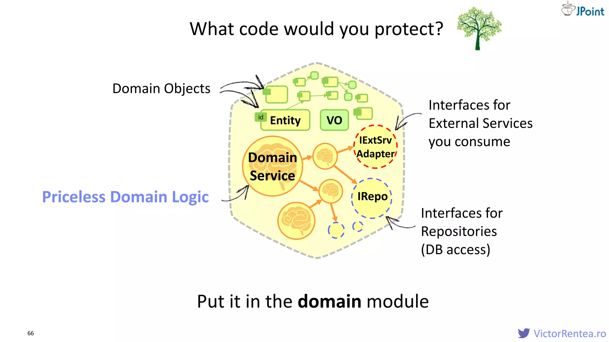 VictorRentea.ro66
VOEntityid
Domain
Service
Domain
Service
IExtSrv
Adapter
IRepo
What code would you protect?
Put it in the domain module
Interfaces for
External Services
you consume
Interfaces for
Repositories
(DB access)
Priceless Domain Logic
Domain Objects
 