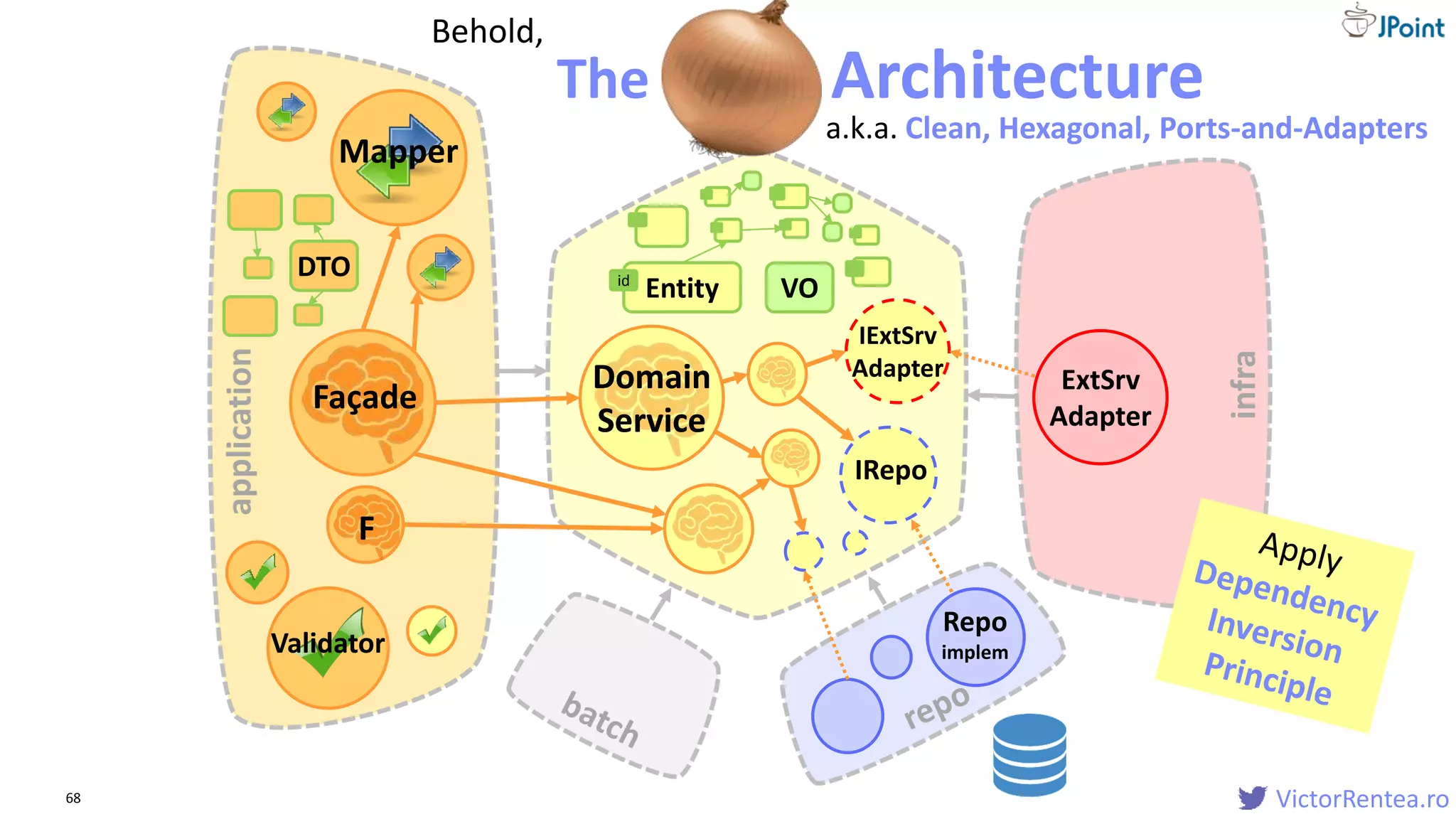 VictorRentea.ro68
infra
Façade
DTO
Validator
Mapper
VOEntityid
Domain
Service
Domain
Service
IExtSrv
Adapter
IRepo
Repo
implem
F
ExtSrv
Adapter
application
The Onion Architecture
Behold,
a.k.a. Clean, Hexagonal, Ports-and-Adapters
 