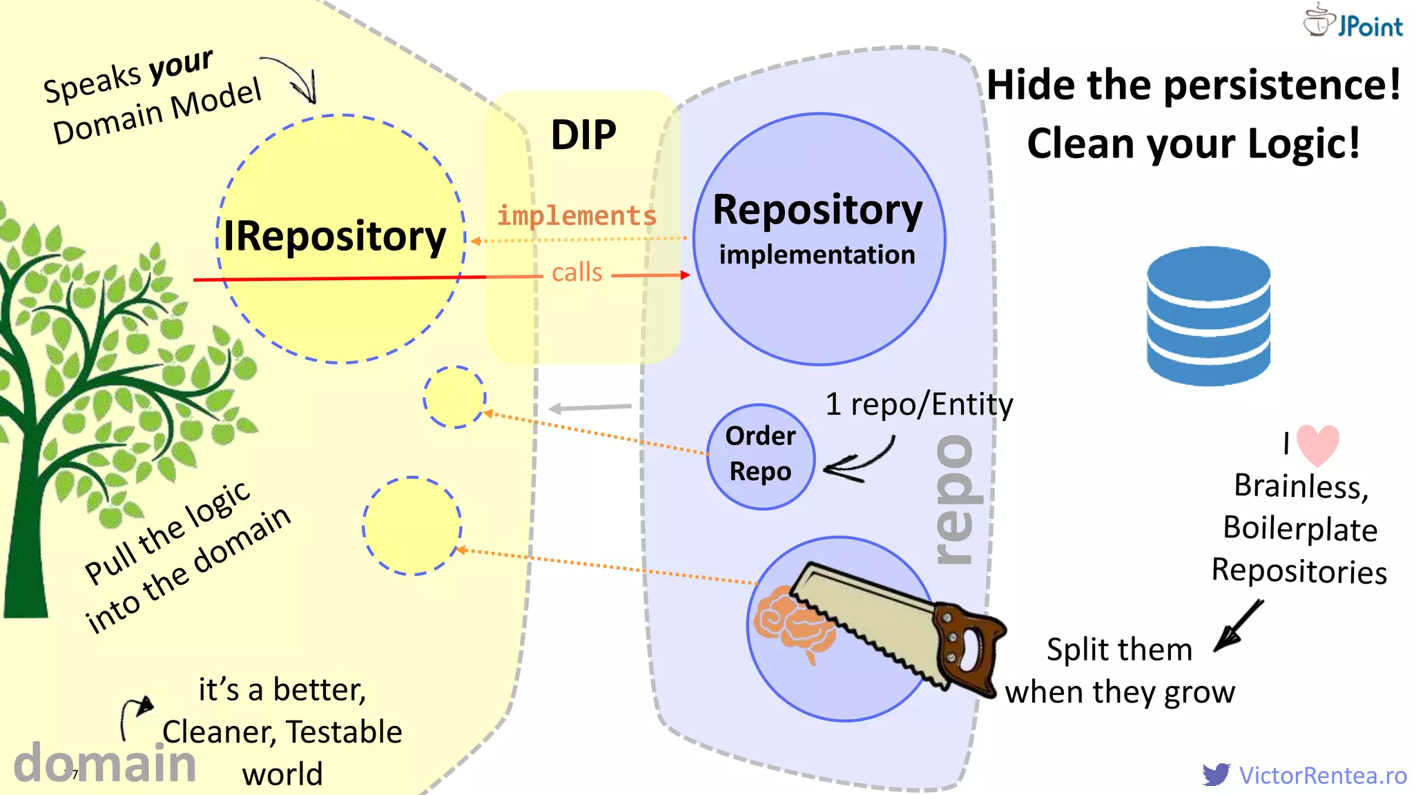 VictorRentea.ro77
IRepository
Repository
implementation
it’s a better,
Cleaner, Testable
world
Order
Repo
implements
calls
DIP
Hide the persistence!
Clean your Logic!
1 repo/Entity
Split them
when they grow
domain
repo
 