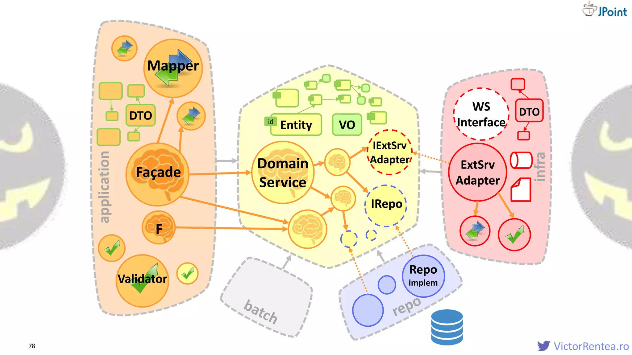 VictorRentea.ro78
Façade
DTO
Validator
Mapper
VOEntityid
Domain
Service
Domain
Service
IRepo
Repo
implem
F
application
infra
IExtSrv
Adapter ExtSrv
Adapter
WS
Interface
DTO
 