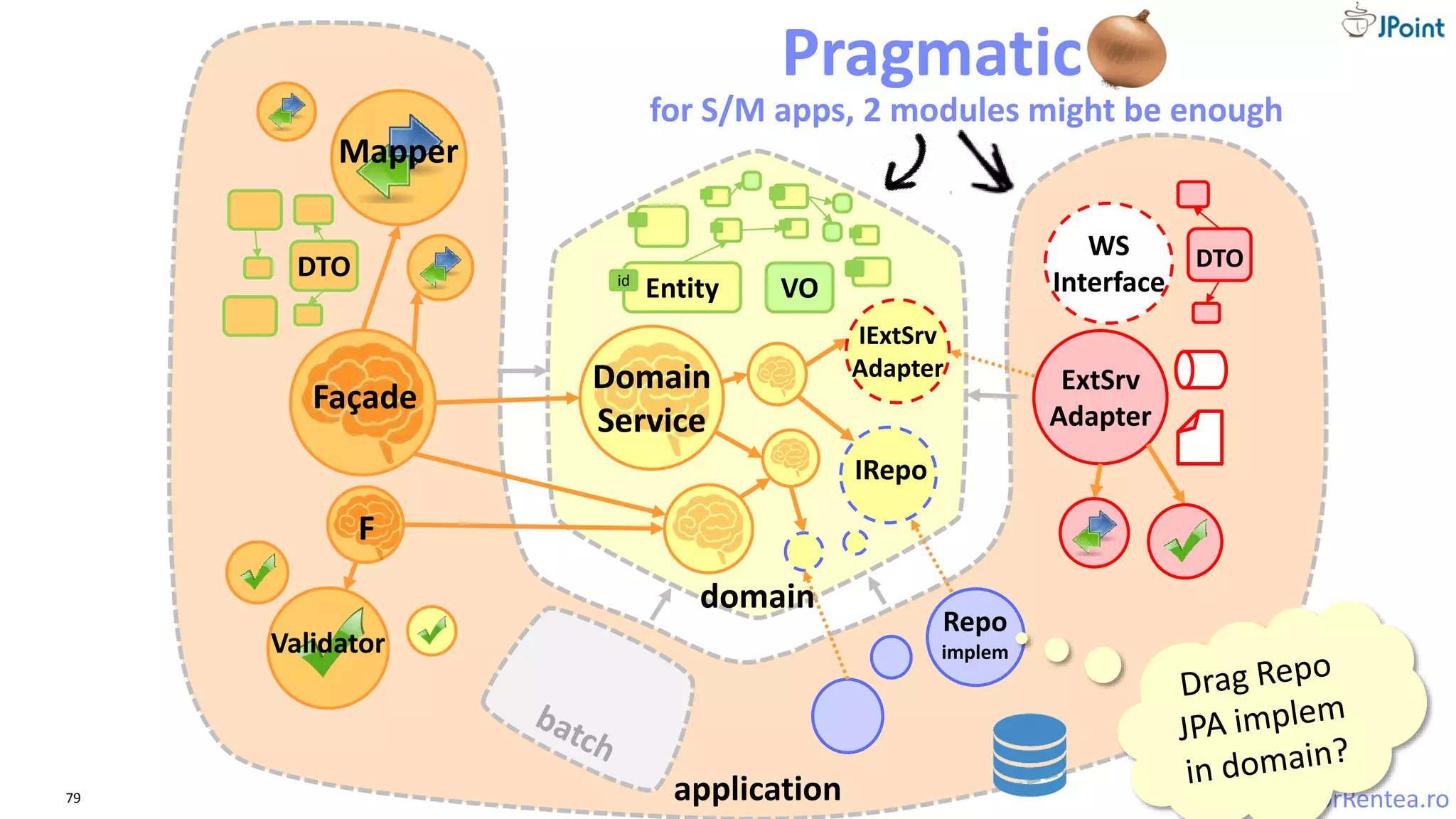 VictorRentea.ro79
Façade
DTO
Validator
Mapper
VOEntityid
Domain
Service
Domain
Service
IRepo
Repo
implem
F
application
IExtSrv
Adapter ExtSrv
Adapter
WS
Interface
DTO
domain
Pragmatic
for S/M apps, 2 modules might be enough
 
