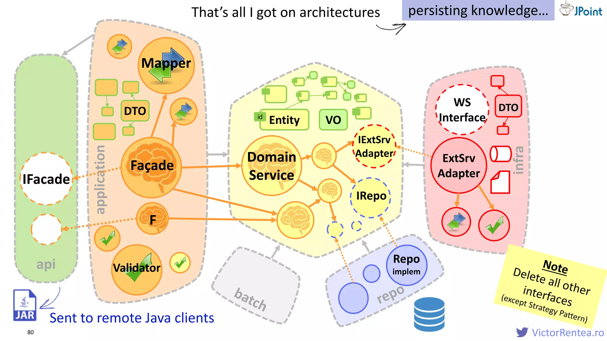 VictorRentea.ro
api
80
Façade
DTO
Validator
Mapper
VOEntityid
Domain
Service
Domain
Service
IRepo
Repo
implem
F
application
infra
IExtSrv
Adapter ExtSrv
Adapter
WS
Interface
DTO
IFacade
Sent to remote Java clients
persisting knowledge…That’s all I got on architectures
 