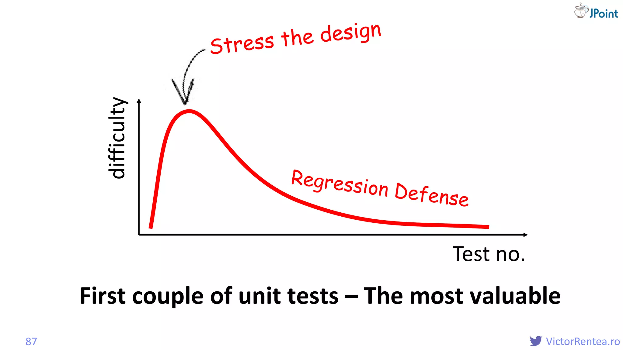 @
VictorRentea.ro87
First couple of unit tests – The most valuable
Test no.
difficulty
 