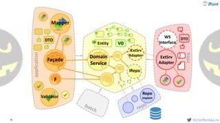 VictorRentea.ro78
Façade
DTO
Validator
Mapper
VOEntityid
Domain
Service
Domain
Service
IRepo
Repo
implem
F
application
infra
IExtSrv
Adapter ExtSrv
Adapter
WS
Interface
DTO
 