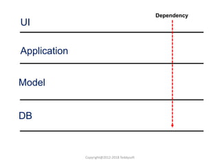 Copyright@2012-2018 Teddysoft
UI
Application
DB
Model
Dependency
 
