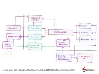 Source: Uncle Bob, http://blog.8thlight.com/uncle-bob/2011/11/22/Clean-Architecture.html
 