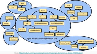 Source: https://medium.com/ingeniouslysimple/context-mapping-in-domain-driven-design-9063465d2eb8
 