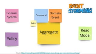 Source: https://10consulting.com/2019/05/02/domain-driven-design-and-event-storming-workshop/
 