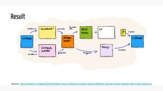 Source: https://thephp.cc/dates/2020/06/dutch-php-conference-online-edition/efficient-domain-driven-design-with-event-storming
 
