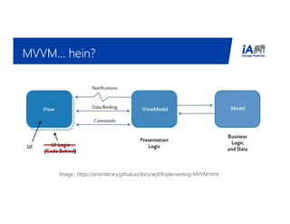 MVVM… hein?MVVM… hein?MVVM… hein?MVVM… hein?
Image : https://prismlibrary.github.io/docs/wpf/Implementing-MVVM.html
 
