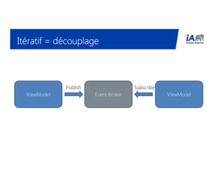 Itératif = découplageItératif = découplageItératif = découplageItératif = découplage
ViewModel ViewModelEvent Broker
Publish Subscribe
 