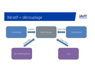 Itératif = découplageItératif = découplageItératif = découplageItératif = découplage
ViewModel ViewModelEvent Broker
Publish Subscribe
ServiceNavigation Log
 
