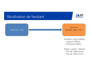 Réutilisation de l’existantRéutilisation de l’existantRéutilisation de l’existantRéutilisation de l’existant
Application VB6
Domaine
(Modèle objet, .NET)
Multiples responsabilités
Logique d’affaire
Persistance (XML)
Méga « graph » d’objets
Près de 1000 classes
Plus de 1000 enums
 