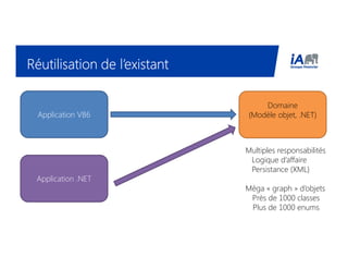 Réutilisation de l’existantRéutilisation de l’existantRéutilisation de l’existantRéutilisation de l’existant
Application VB6
Domaine
(Modèle objet, .NET)
Multiples responsabilités
Logique d’affaire
Persistance (XML)
Méga « graph » d’objets
Près de 1000 classes
Plus de 1000 enums
Application .NET
 