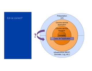 Infrastructure (REST,
Données, Log, etc.)
Présentation
(UI)
Couche service
application
Couche service
domaine
Domaine
Cœur de l’application
Est-ce correct?
?
 