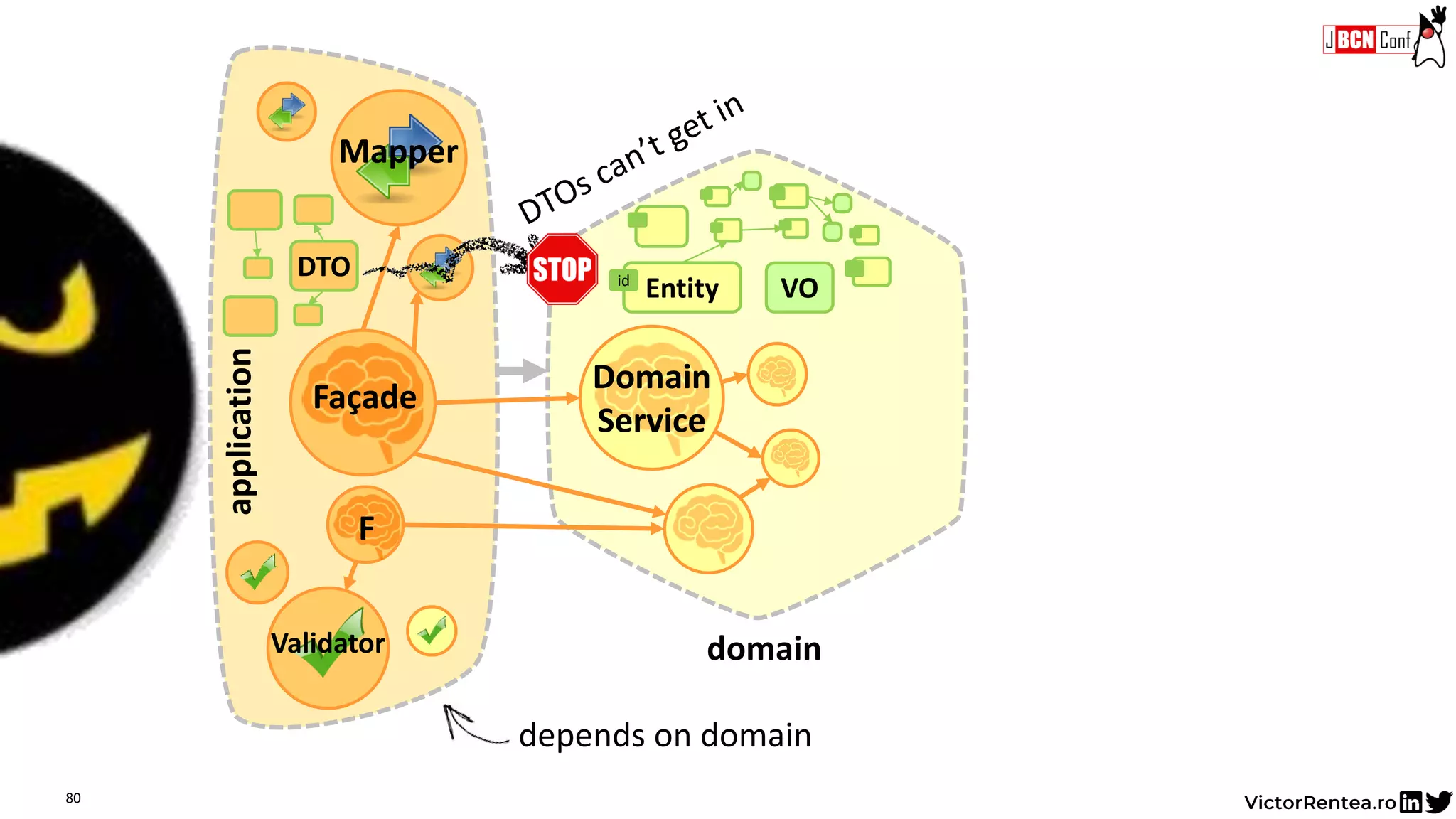 Façade
DTO
Validator
Mapper
F
application
80
domain
depends on domain
VOEntityid
Domain
Service
Domain
Service
 