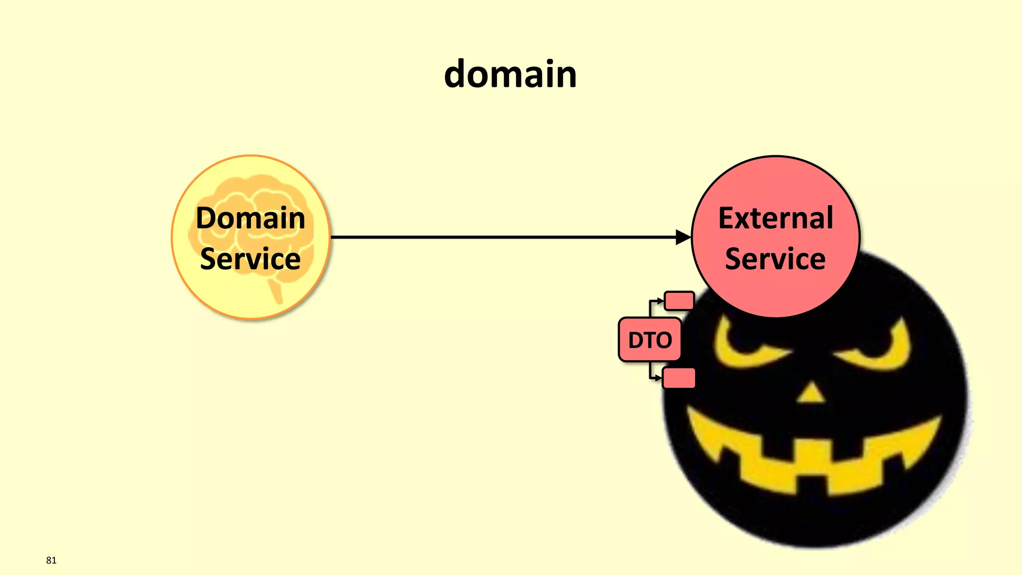 81
External
Service
DTO
Domain
Service
Domain
Service
domain
 