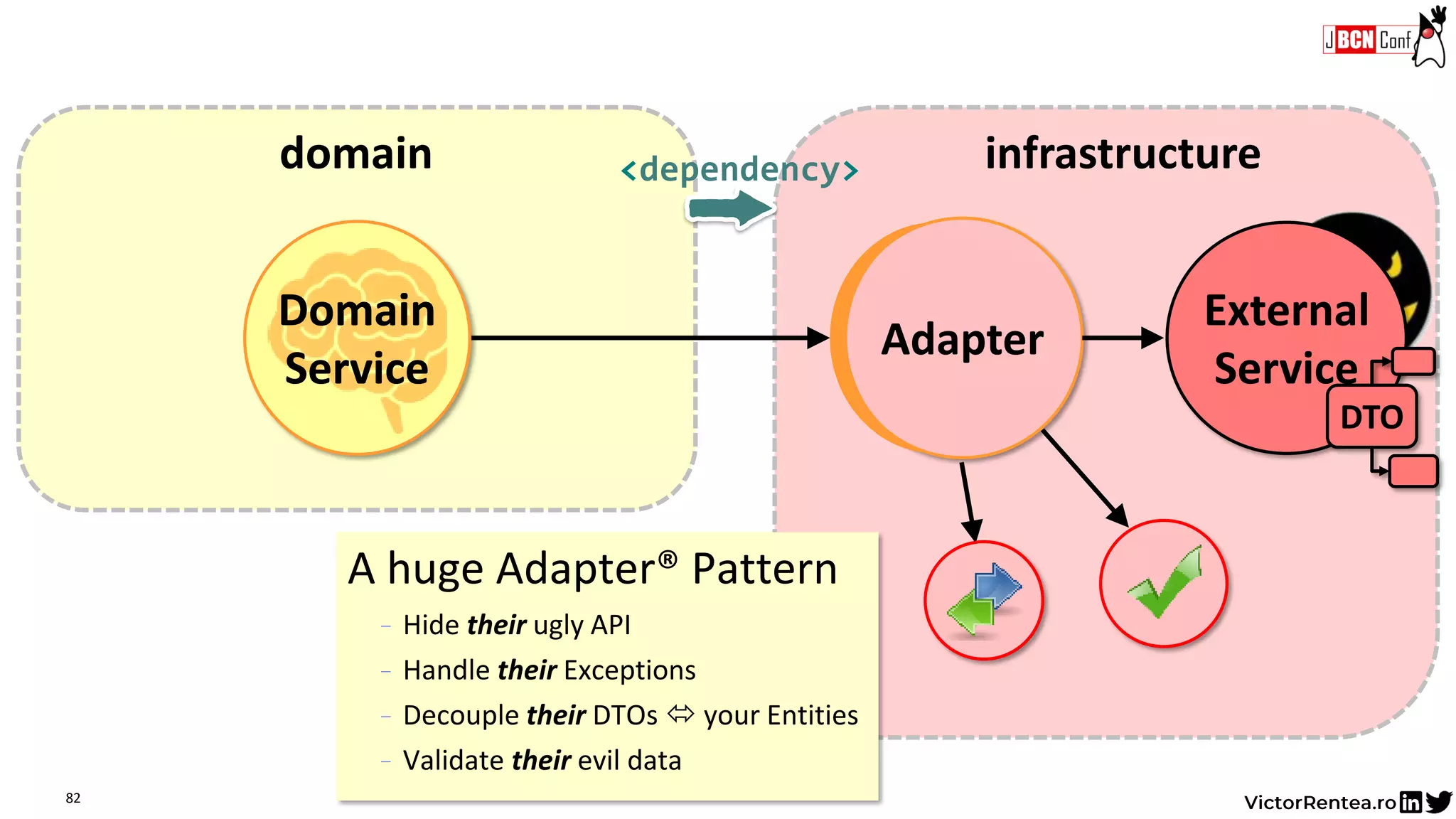 82
External
Service
DTO
Adapter
Domain
Service
Domain
Service
<dependency>domain infrastructure
A huge Adapter® Pattern
- Hide their ugly API
- Handle their Exceptions
- Decouple their DTOs  your Entities
- Validate their evil data
 