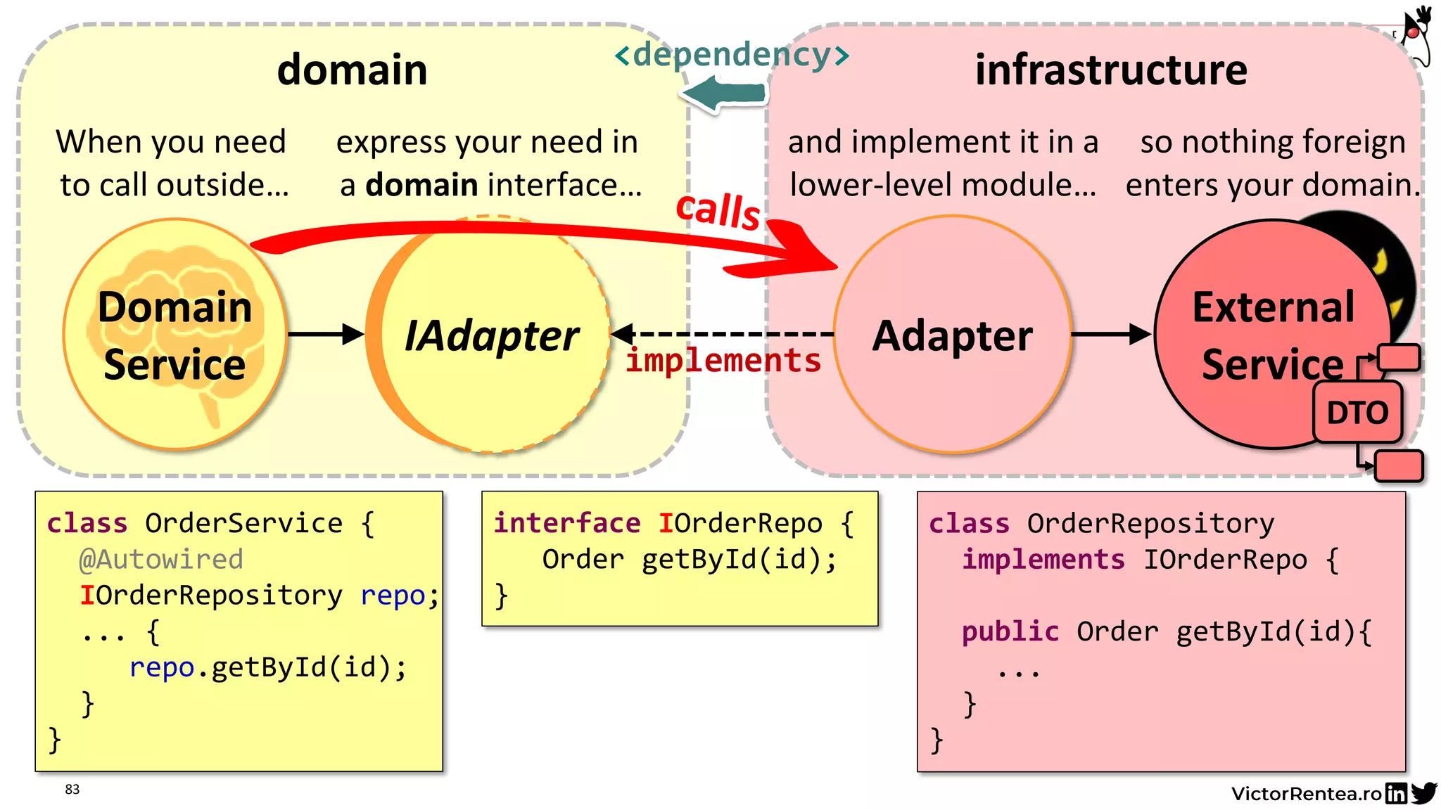 83
External
Service
DTO
IAdapter Adapterimplements
class OrderRepository
implements IOrderRepo {
public Order getById(id){
...
}
}
interface IOrderRepo {
Order getById(id);
}
class OrderService {
@Autowired
IOrderRepository repo;
... {
repo.getById(id);
}
}
express your need in
a domain interface…
and implement it in a
lower-level module…
When you need
to call outside…
so nothing foreign
enters your domain.
Domain
Service
Domain
Service
<dependency>
domain infrastructure
 