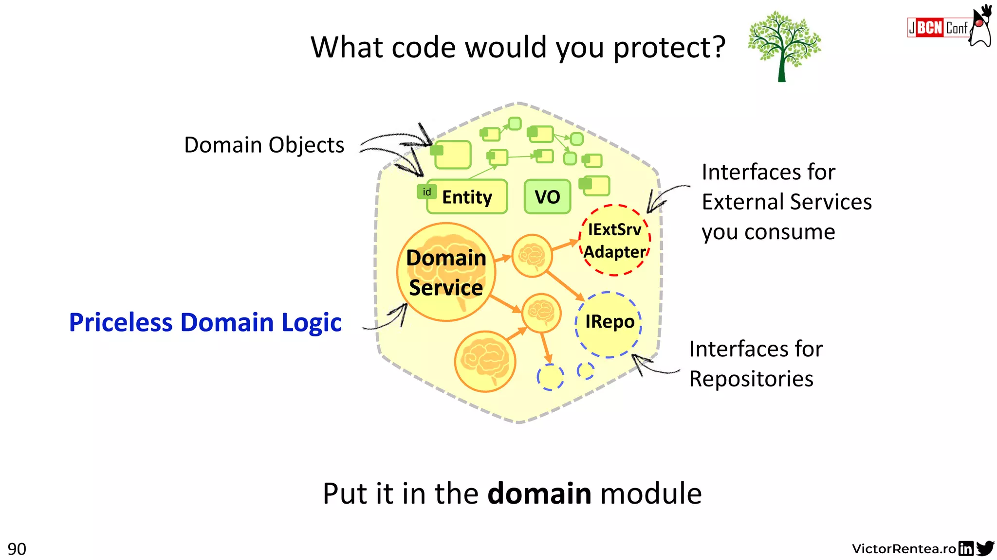 90
VOEntityid
Domain
Service
Domain
Service
IExtSrv
Adapter
IRepo
What code would you protect?
Put it in the domain module
Interfaces for
External Services
you consume
Interfaces for
Repositories
Priceless Domain Logic
Domain Objects
 
