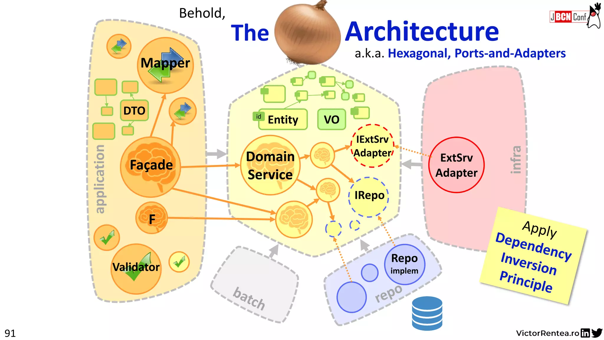 infra
ExtSrv
Adapter
Repo
implem
91
Façade
DTO
Validator
Mapper
VOEntityid
Domain
Service
Domain
Service
IExtSrv
Adapter
IRepo
F
application
The Onion Architecture
Behold,
a.k.a. Hexagonal, Ports-and-Adapters
 