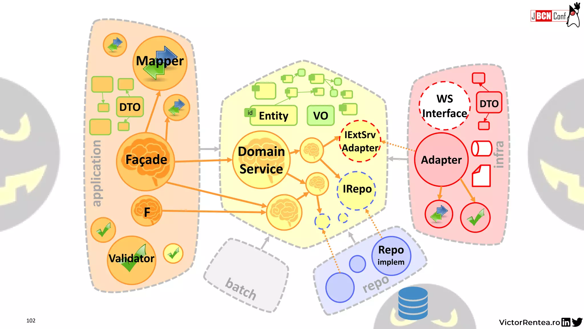 102
Façade
DTO
Validator
Mapper
VOEntityid
Domain
Service
Domain
Service
IRepo
Repo
implem
F
application
infra
IExtSrv
Adapter
Adapter
WS
Interface
DTO
 