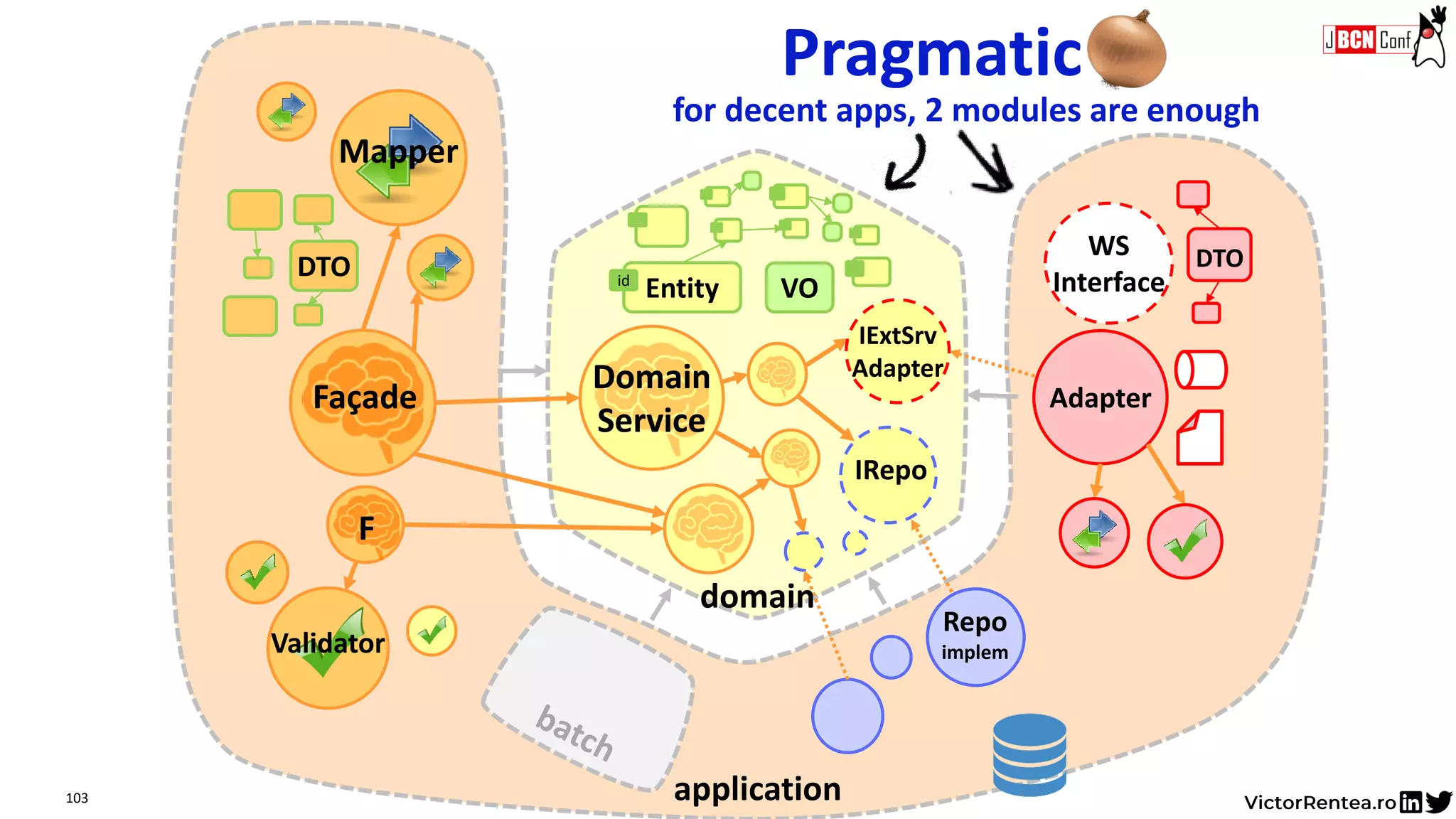103
Façade
DTO
Validator
Mapper
VOEntityid
Domain
Service
Domain
Service
IRepo
Repo
implem
F
application
IExtSrv
Adapter
Adapter
WS
Interface
DTO
domain
Pragmatic
for decent apps, 2 modules are enough
 