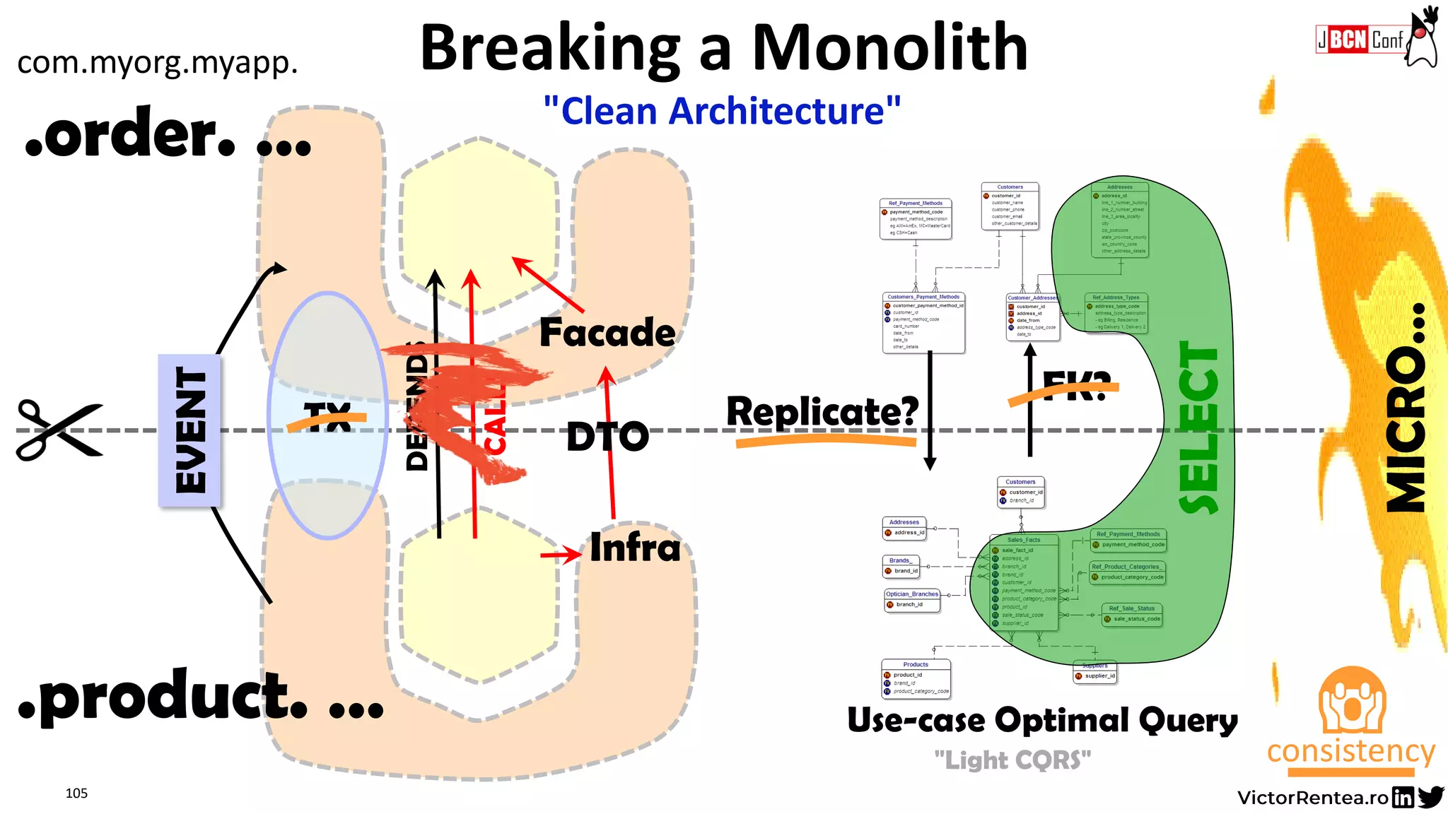 Use-case Optimal Query
105
CALLS
DEPENDS
Breaking a Monolith
DTO
Facade
Infra
.order. …
.product. …
EVENT
TX
FK?
SELECT
MICRO…
"Light CQRS"
com.myorg.myapp.
consistency
😱
"Clean Architecture"
Replicate?
 