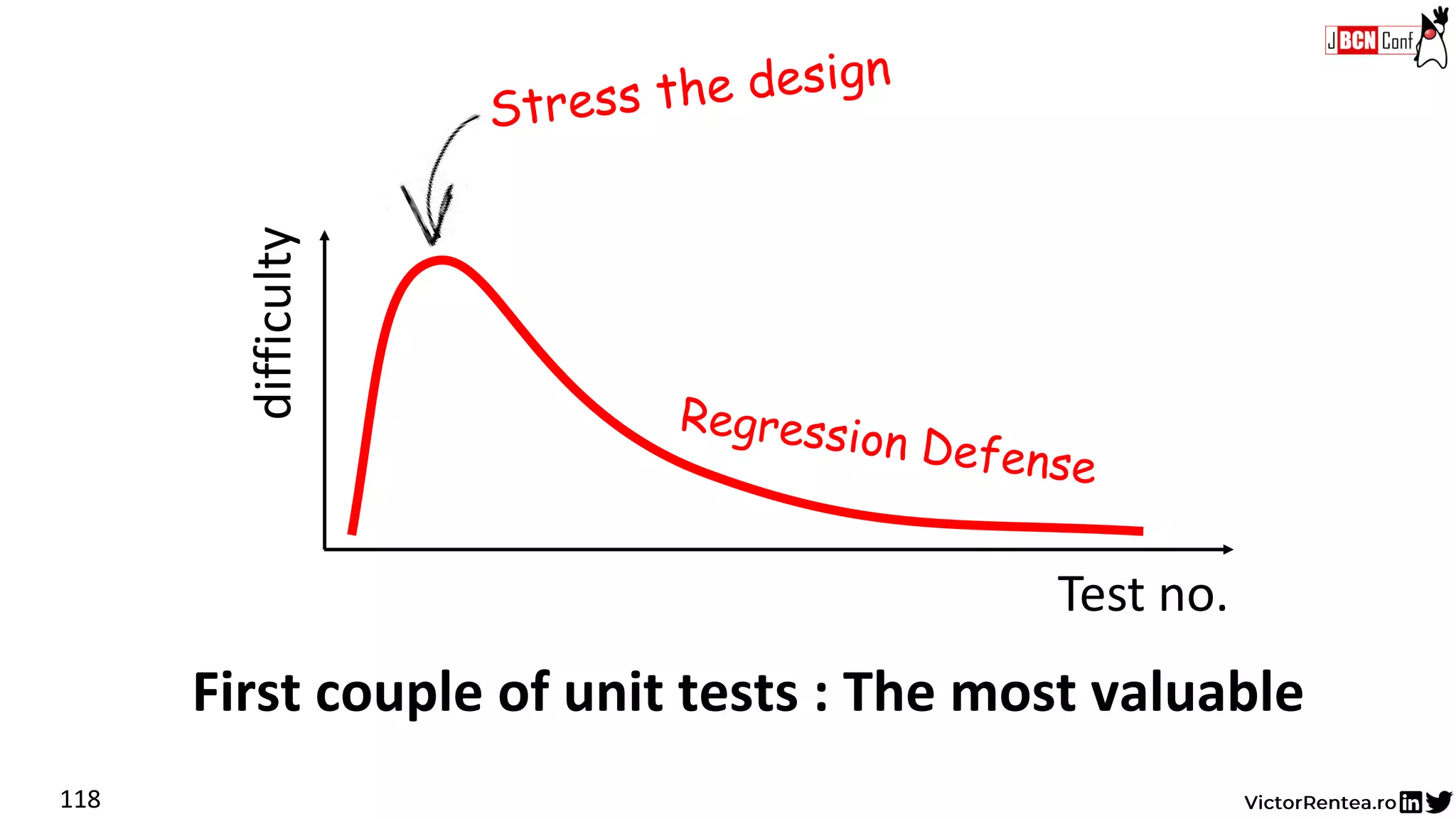 118
First couple of unit tests : The most valuable
Test no.
difficulty
 