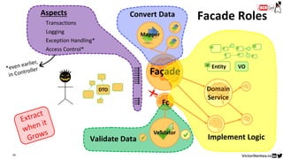 Fç
Validate Data
Façade
Convert Data
Implement Logic
Aspects
- Transactions
- Logging
- Exception Handling*
- Access Control*
66
Facade Roles
DTO
Validator
Mapper
Domain
Service
VOEntityid
 