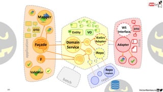 102
Façade
DTO
Validator
Mapper
VOEntityid
Domain
Service
Domain
Service
IRepo
Repo
implem
F
application
infra
IExtSrv
Adapter
Adapter
WS
Interface
DTO
 
