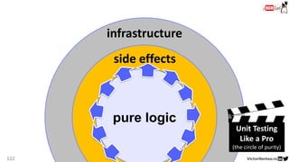 infrastructure
domain
side effects
122
pure logic
Unit Testing
Like a Pro
(the circle of purity)
 