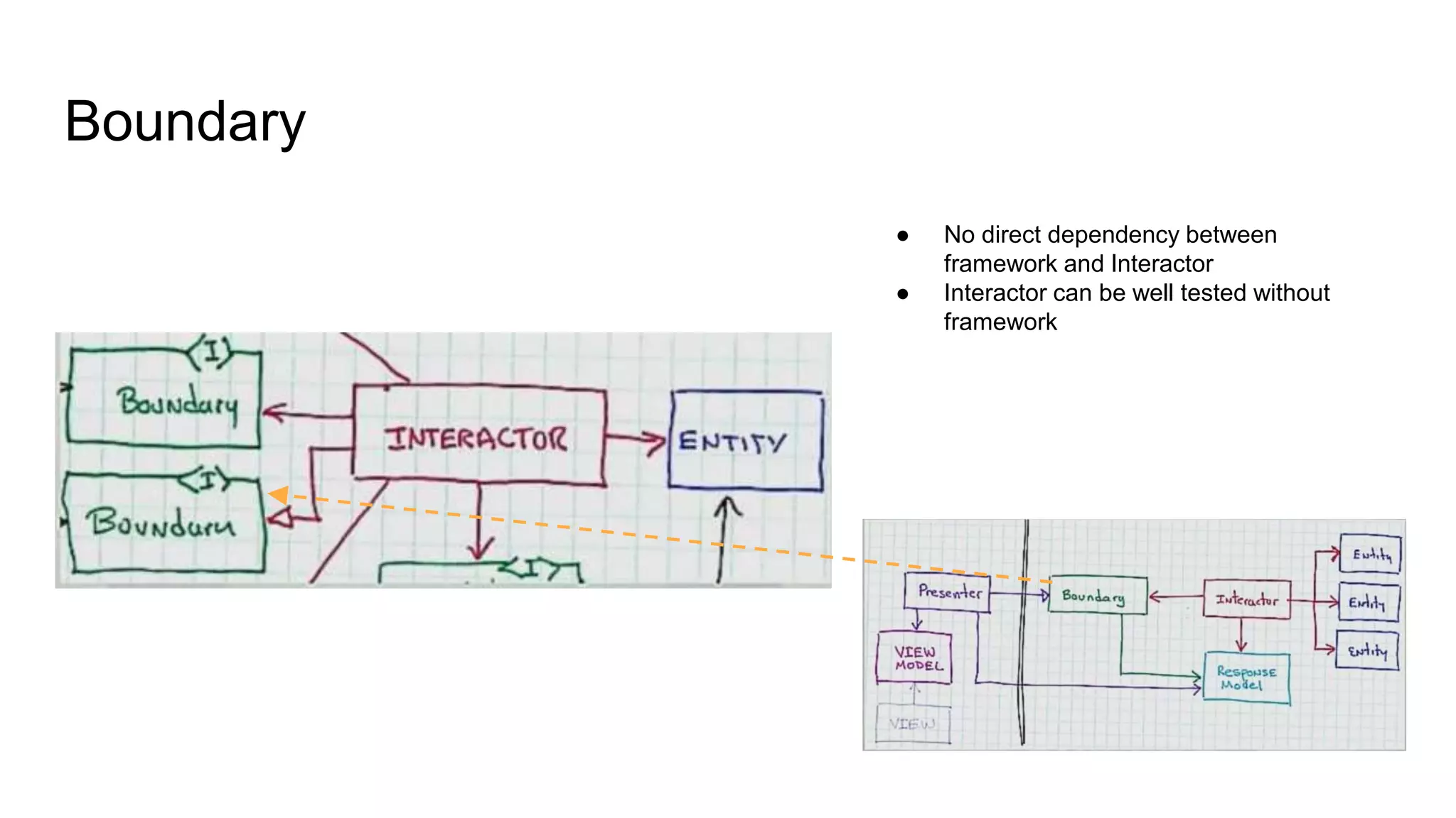 Boundary
● No direct dependency between
framework and Interactor
● Interactor can be well tested without
framework
 
