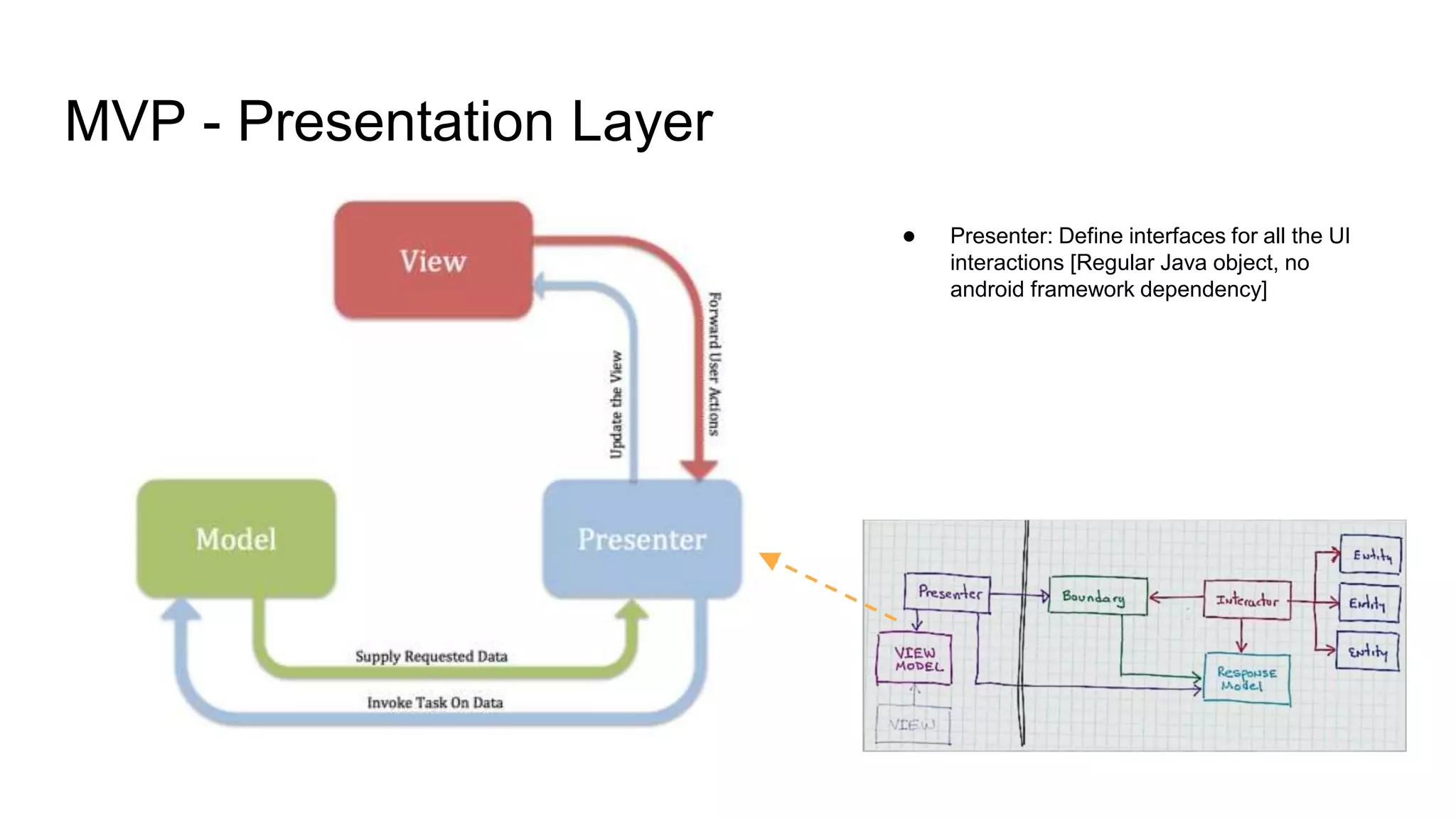 MVP - Presentation Layer
● Presenter: Define interfaces for all the UI
interactions [Regular Java object, no
android framework dependency]
 