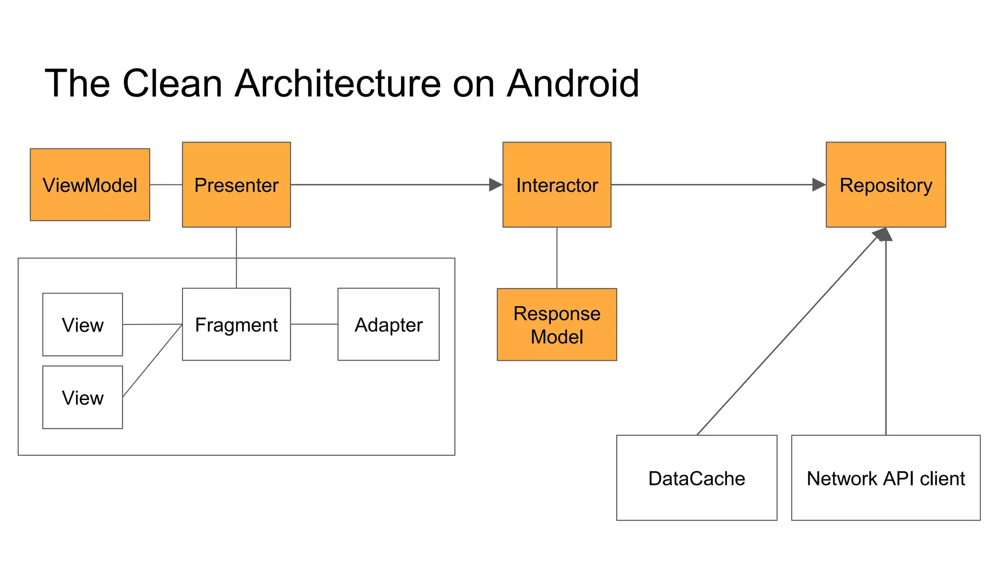 The Clean Architecture on Android
Fragment Adapter
Network API client
View
View
Presenter Interactor RepositoryViewModel
DataCache
Response
Model
 