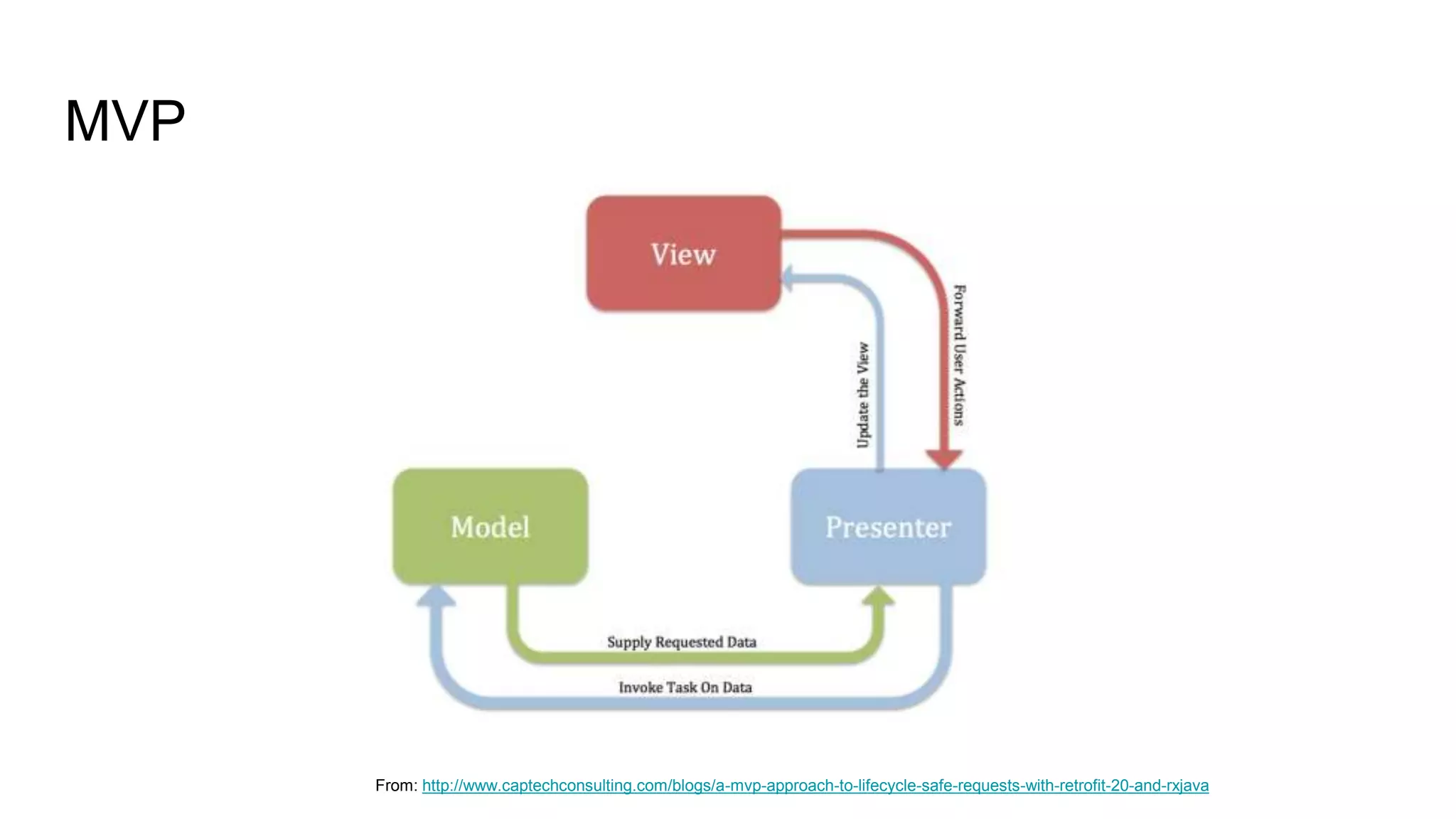 MVP
From: http://www.captechconsulting.com/blogs/a-mvp-approach-to-lifecycle-safe-requests-with-retrofit-20-and-rxjava
 
