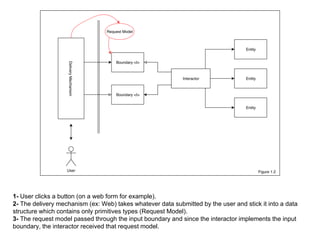 1- User clicks a button (on a web form for example).
2- The delivery mechanism (ex: Web) takes whatever data submitted by the user and stick it into a data
structure which contains only primitives types (Request Model).
3- The request model passed through the input boundary and since the interactor implements the input
boundary, the interactor received that request model.
 