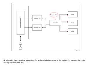 4- Interactor then uses that request model and controls the dance of the entities (ex: creates the order,
modify the customer, etc).
 