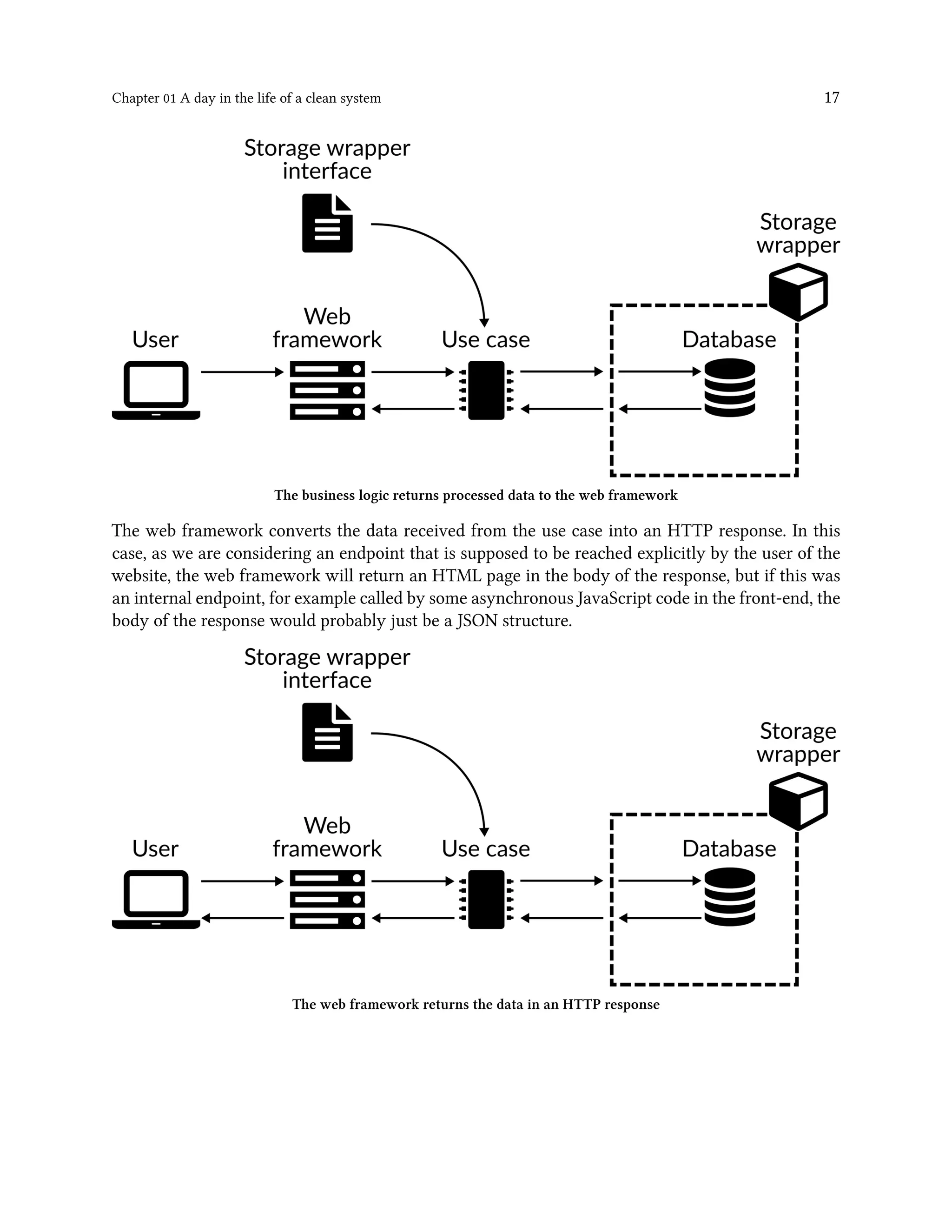 Chapter 01 A day in the life of a clean system 17
The business logic returns processed data to the web framework
The web framework converts the data received from the use case into an HTTP response. In this
case, as we are considering an endpoint that is supposed to be reached explicitly by the user of the
website, the web framework will return an HTML page in the body of the response, but if this was
an internal endpoint, for example called by some asynchronous JavaScript code in the front-end, the
body of the response would probably just be a JSON structure.
The web framework returns the data in an HTTP response
 