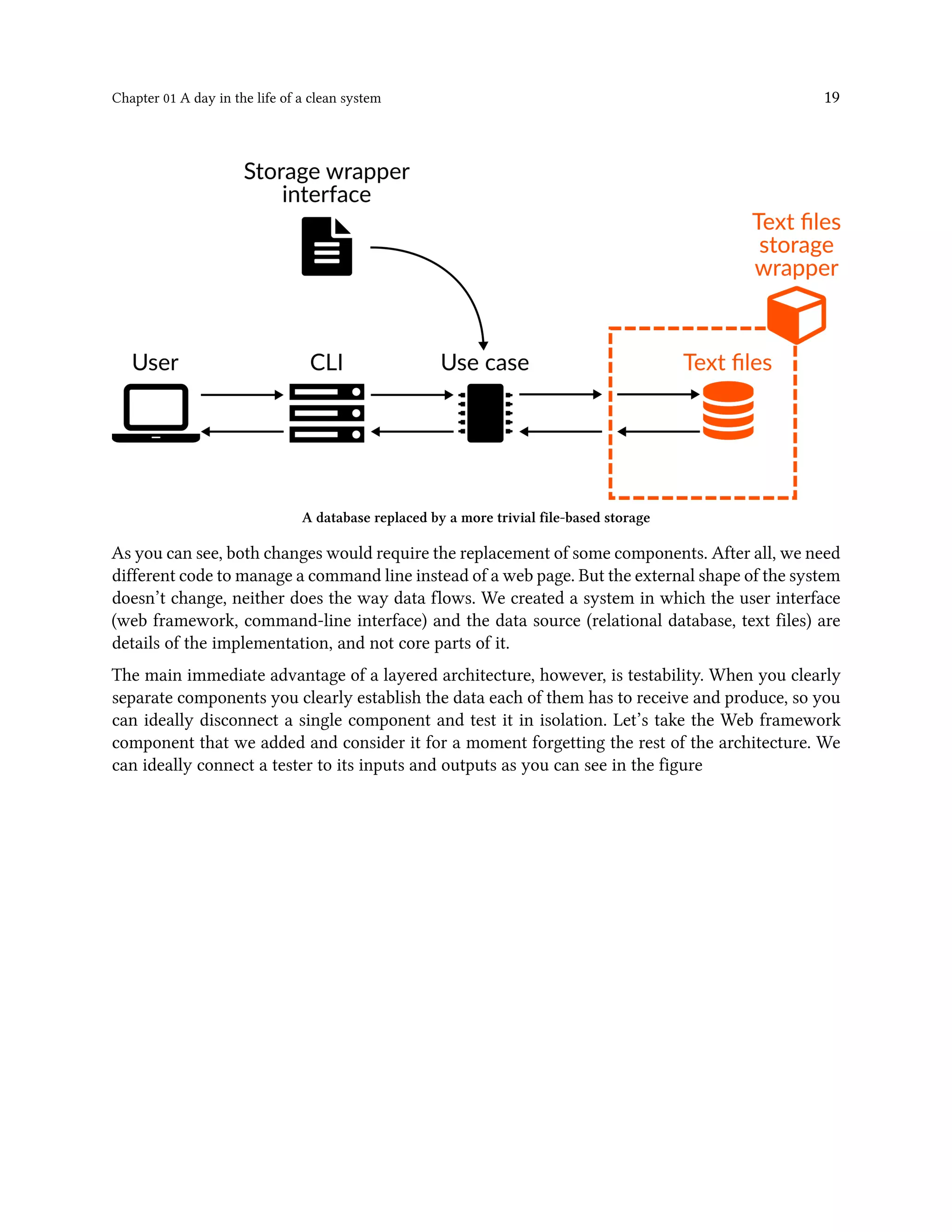 Chapter 01 A day in the life of a clean system 19
A database replaced by a more trivial file-based storage
As you can see, both changes would require the replacement of some components. After all, we need
different code to manage a command line instead of a web page. But the external shape of the system
doesn’t change, neither does the way data flows. We created a system in which the user interface
(web framework, command-line interface) and the data source (relational database, text files) are
details of the implementation, and not core parts of it.
The main immediate advantage of a layered architecture, however, is testability. When you clearly
separate components you clearly establish the data each of them has to receive and produce, so you
can ideally disconnect a single component and test it in isolation. Let’s take the Web framework
component that we added and consider it for a moment forgetting the rest of the architecture. We
can ideally connect a tester to its inputs and outputs as you can see in the figure
 
