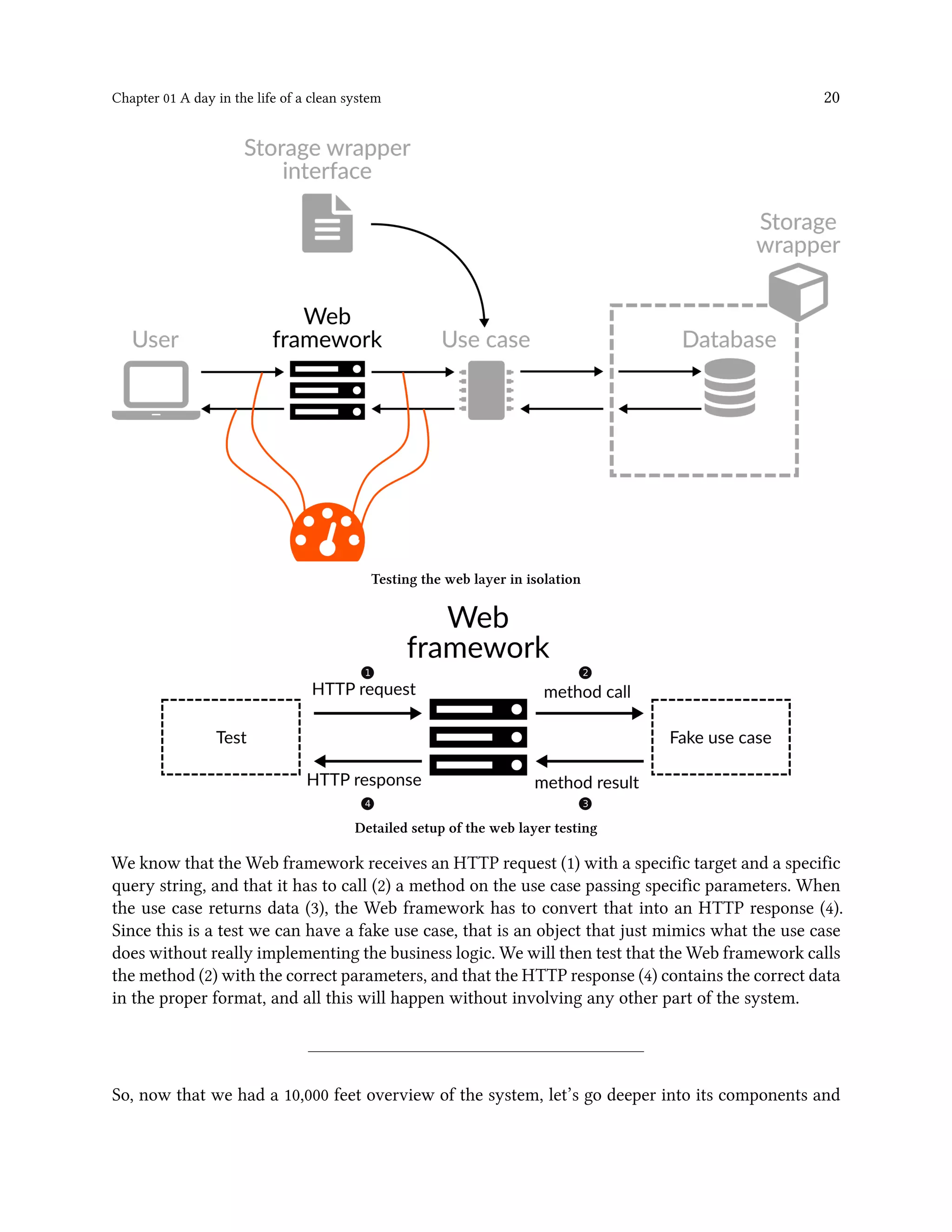 Chapter 01 A day in the life of a clean system 20
Testing the web layer in isolation
Detailed setup of the web layer testing
We know that the Web framework receives an HTTP request (1) with a specific target and a specific
query string, and that it has to call (2) a method on the use case passing specific parameters. When
the use case returns data (3), the Web framework has to convert that into an HTTP response (4).
Since this is a test we can have a fake use case, that is an object that just mimics what the use case
does without really implementing the business logic. We will then test that the Web framework calls
the method (2) with the correct parameters, and that the HTTP response (4) contains the correct data
in the proper format, and all this will happen without involving any other part of the system.
So, now that we had a 10,000 feet overview of the system, let’s go deeper into its components and
 